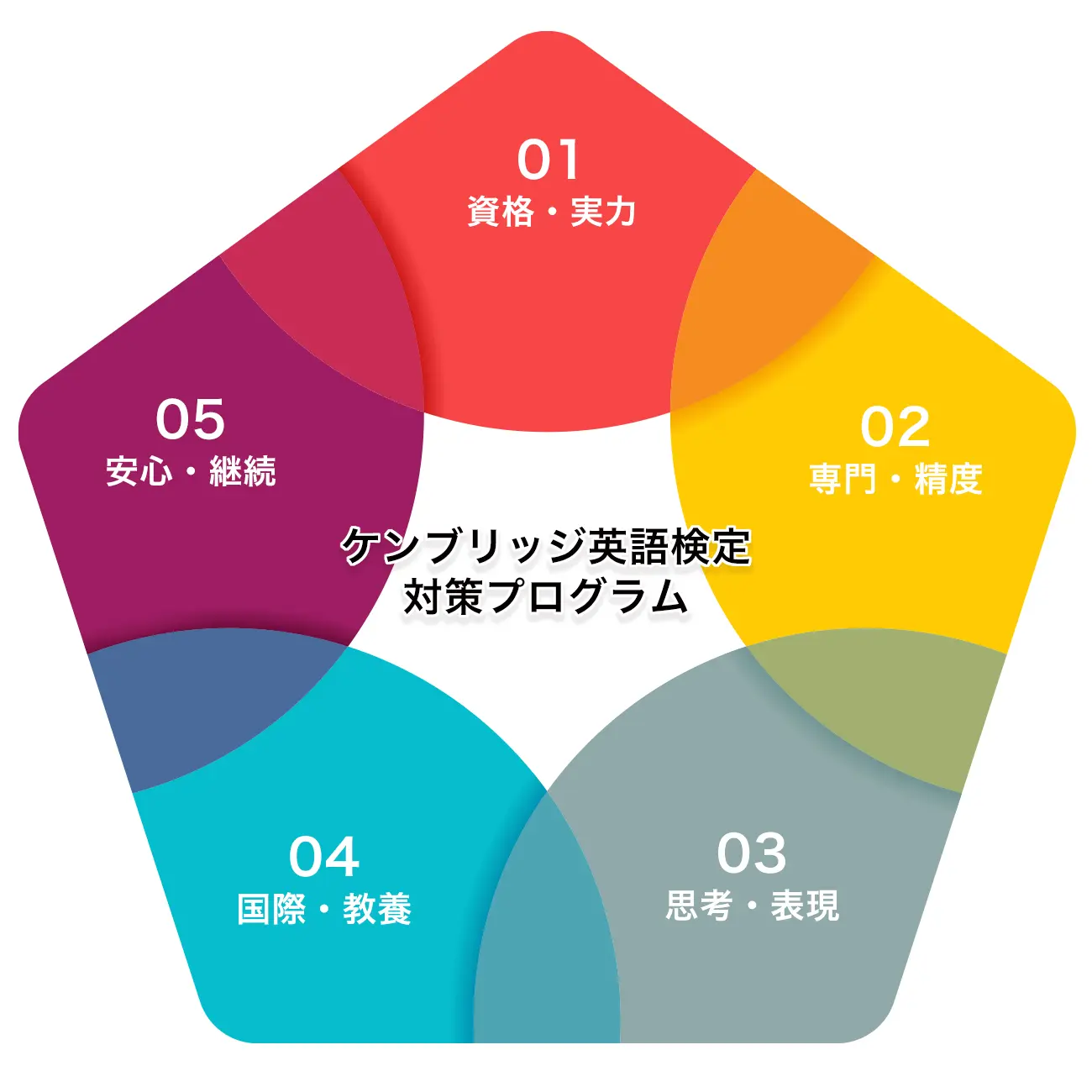 ケンブリッジ英語検定対策プログラム-1