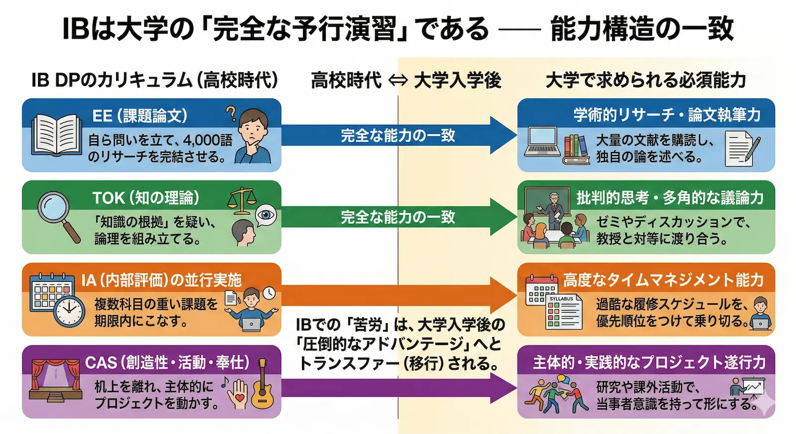 インターナショナルスクールのIB（国際バカロレア）の真価：世界トップ大学が評価する一生モノの学ぶ力-1