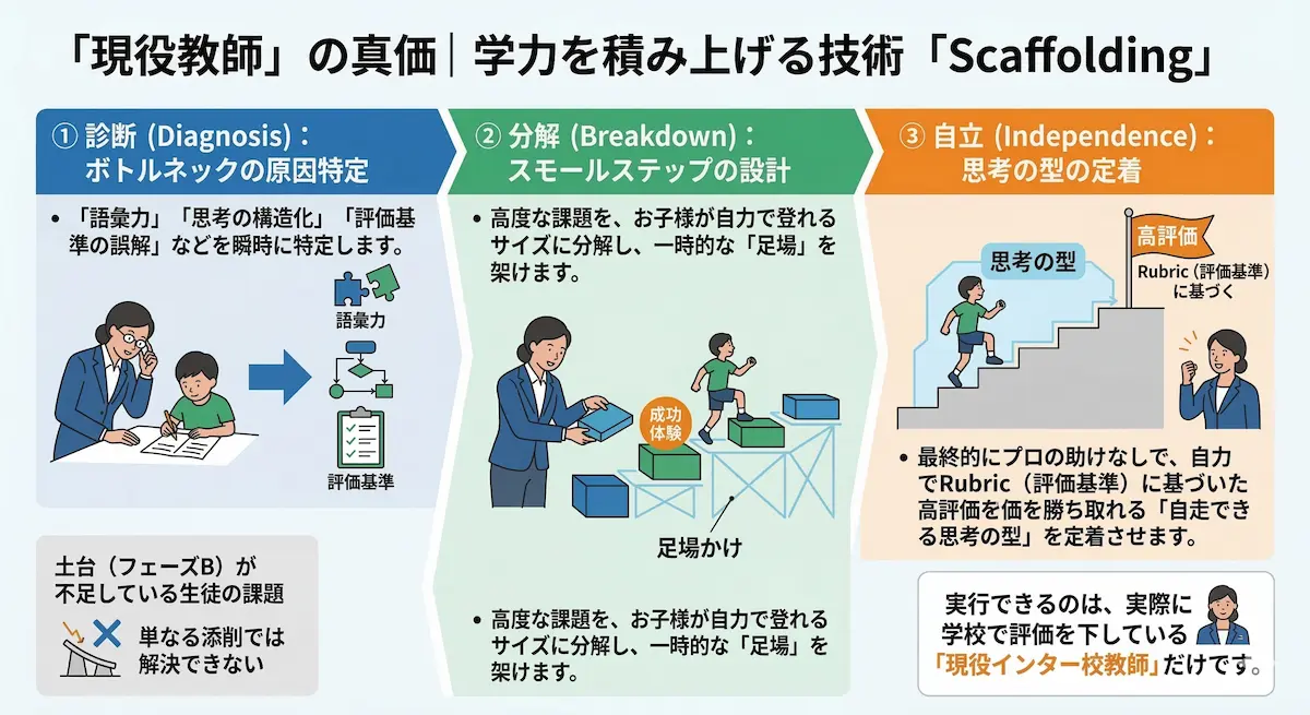 インターの成績（GPA）が伸びない理由～プロ教師と学生サポート、どちらを選ぶ？-5